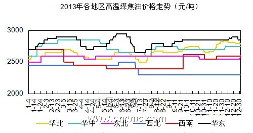 煤焦油價格